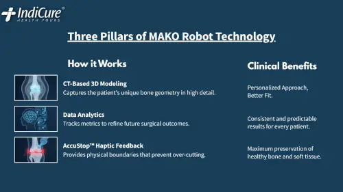 Technical breakdown of MAKO SmartRobotics™ technology, showing how personalized 3D modeling and haptic guidance protect healthy bone and tissue during surgery. 